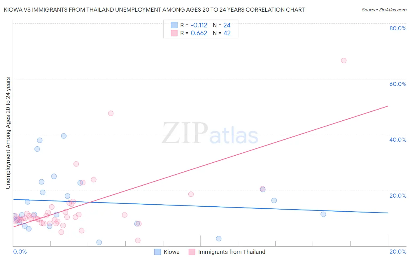 Kiowa vs Immigrants from Thailand Unemployment Among Ages 20 to 24 years