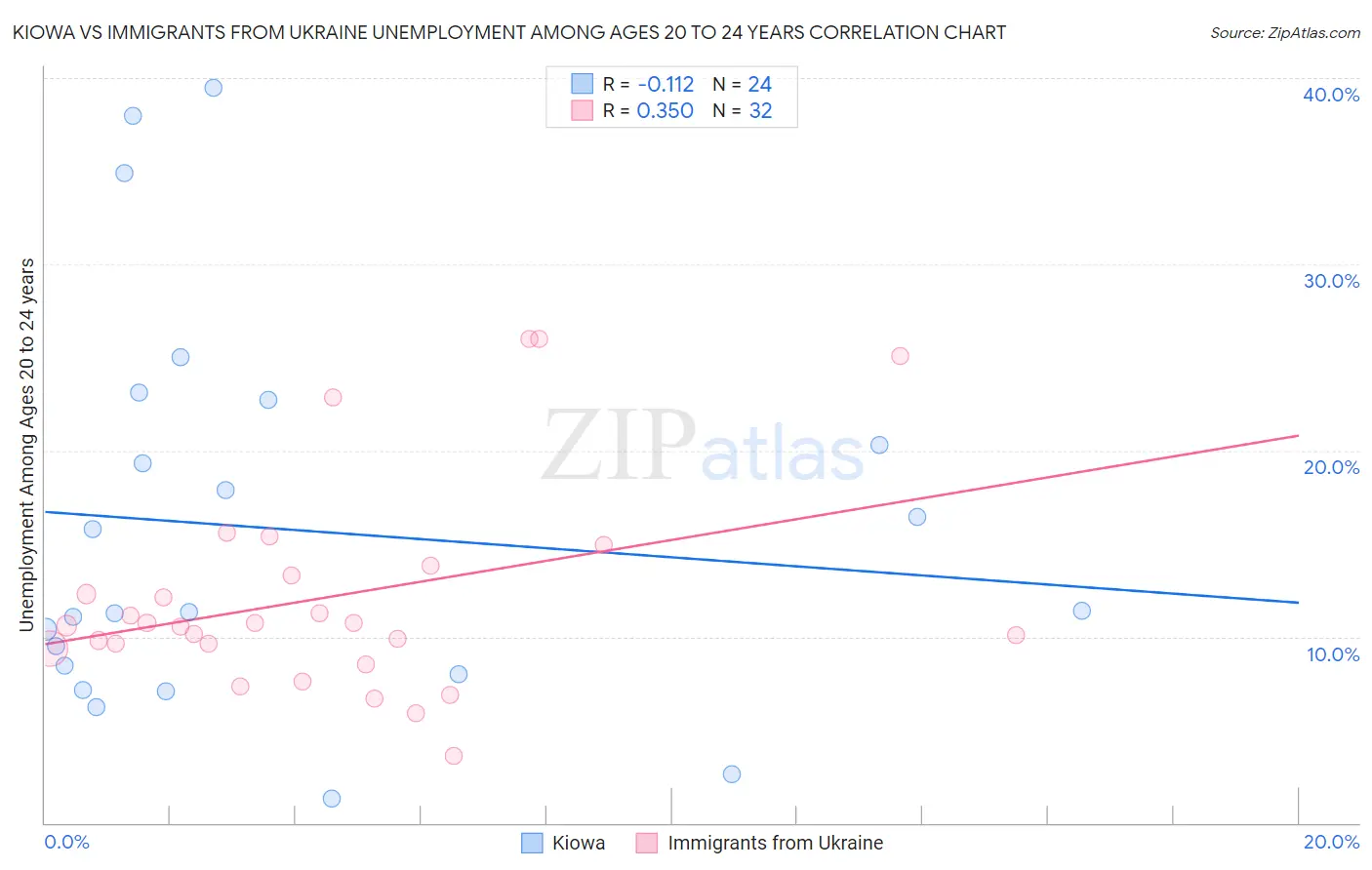 Kiowa vs Immigrants from Ukraine Unemployment Among Ages 20 to 24 years