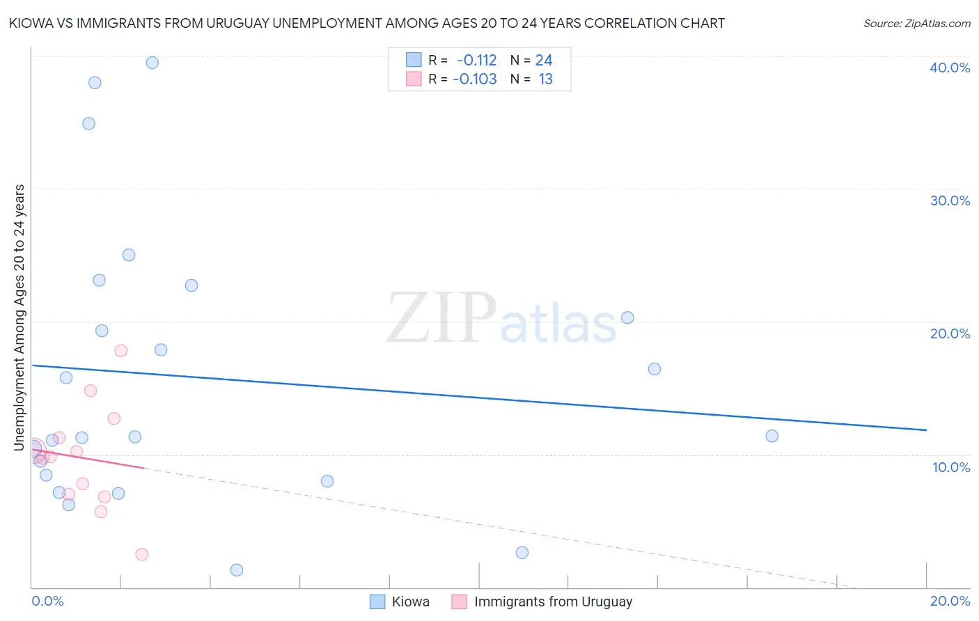 Kiowa vs Immigrants from Uruguay Unemployment Among Ages 20 to 24 years