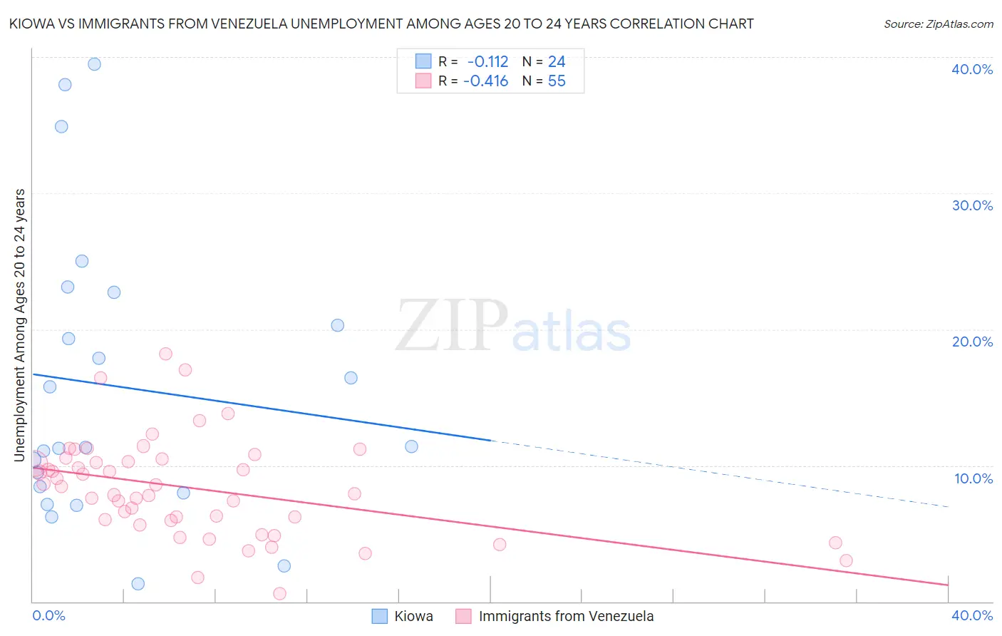 Kiowa vs Immigrants from Venezuela Unemployment Among Ages 20 to 24 years