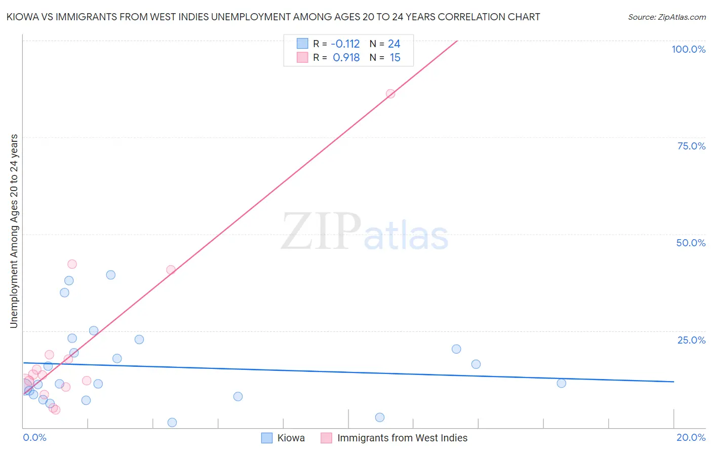 Kiowa vs Immigrants from West Indies Unemployment Among Ages 20 to 24 years