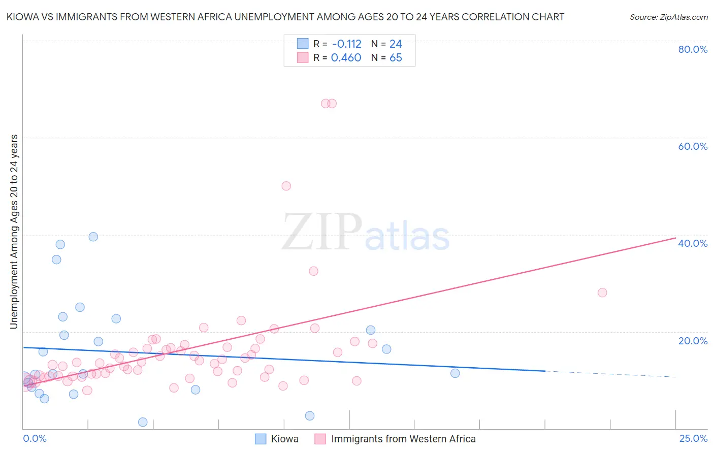 Kiowa vs Immigrants from Western Africa Unemployment Among Ages 20 to 24 years