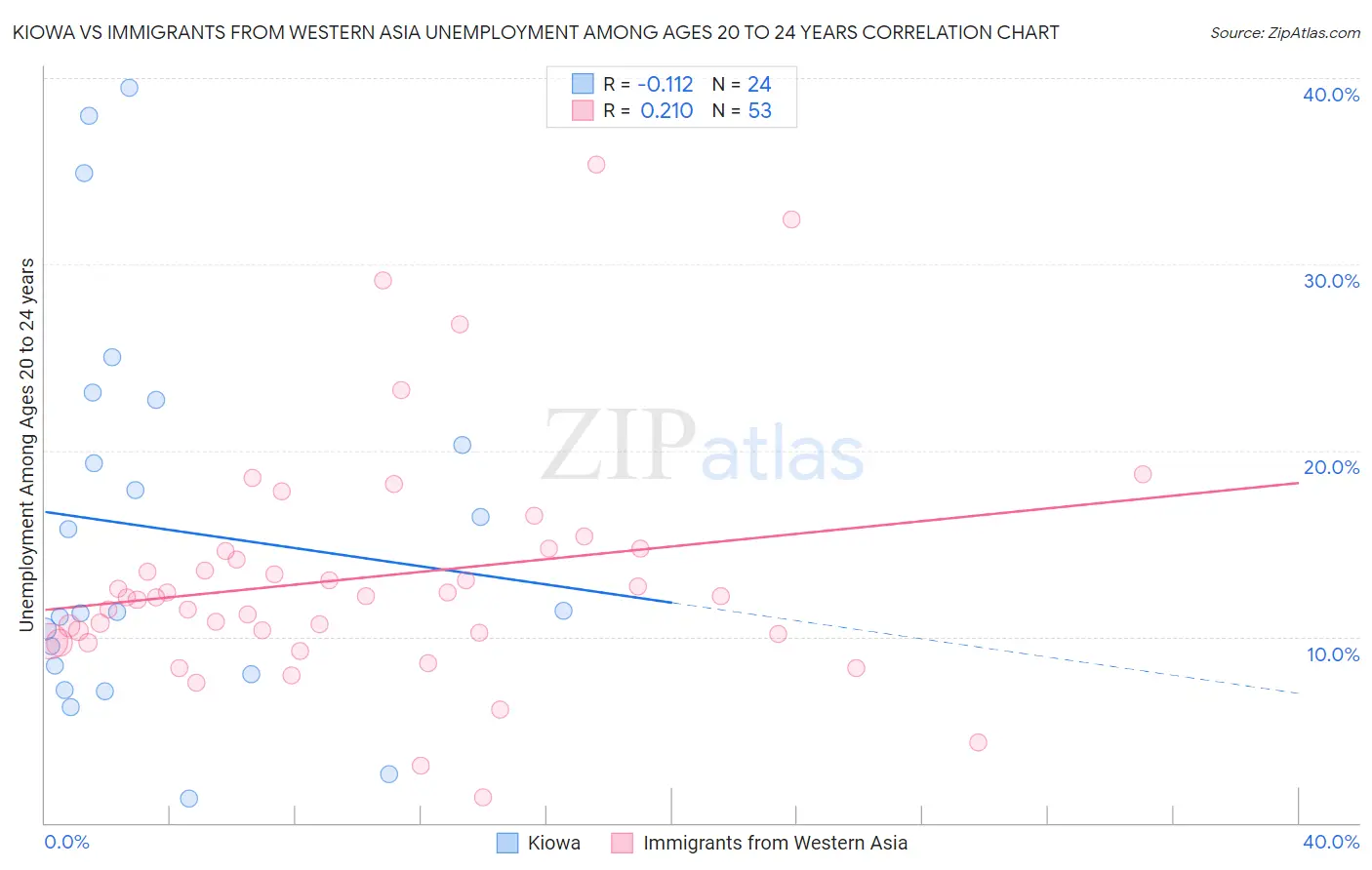 Kiowa vs Immigrants from Western Asia Unemployment Among Ages 20 to 24 years