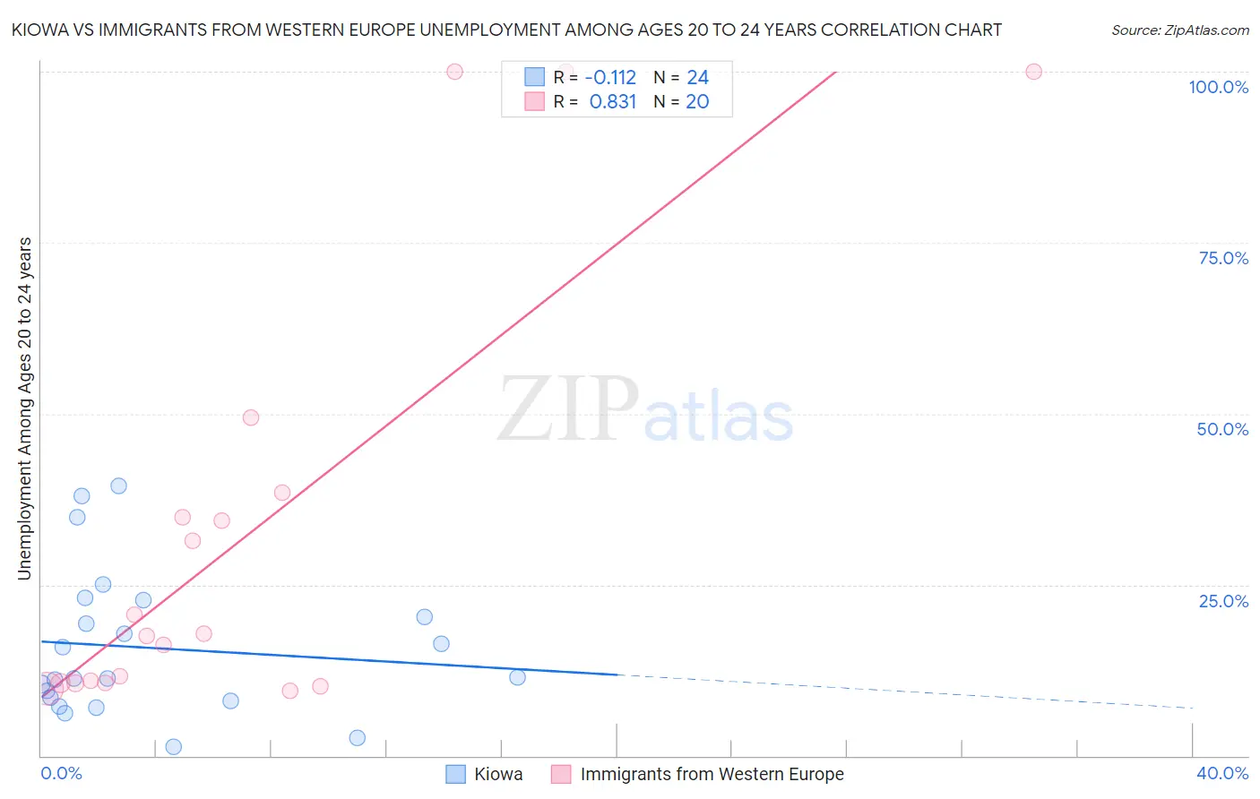 Kiowa vs Immigrants from Western Europe Unemployment Among Ages 20 to 24 years