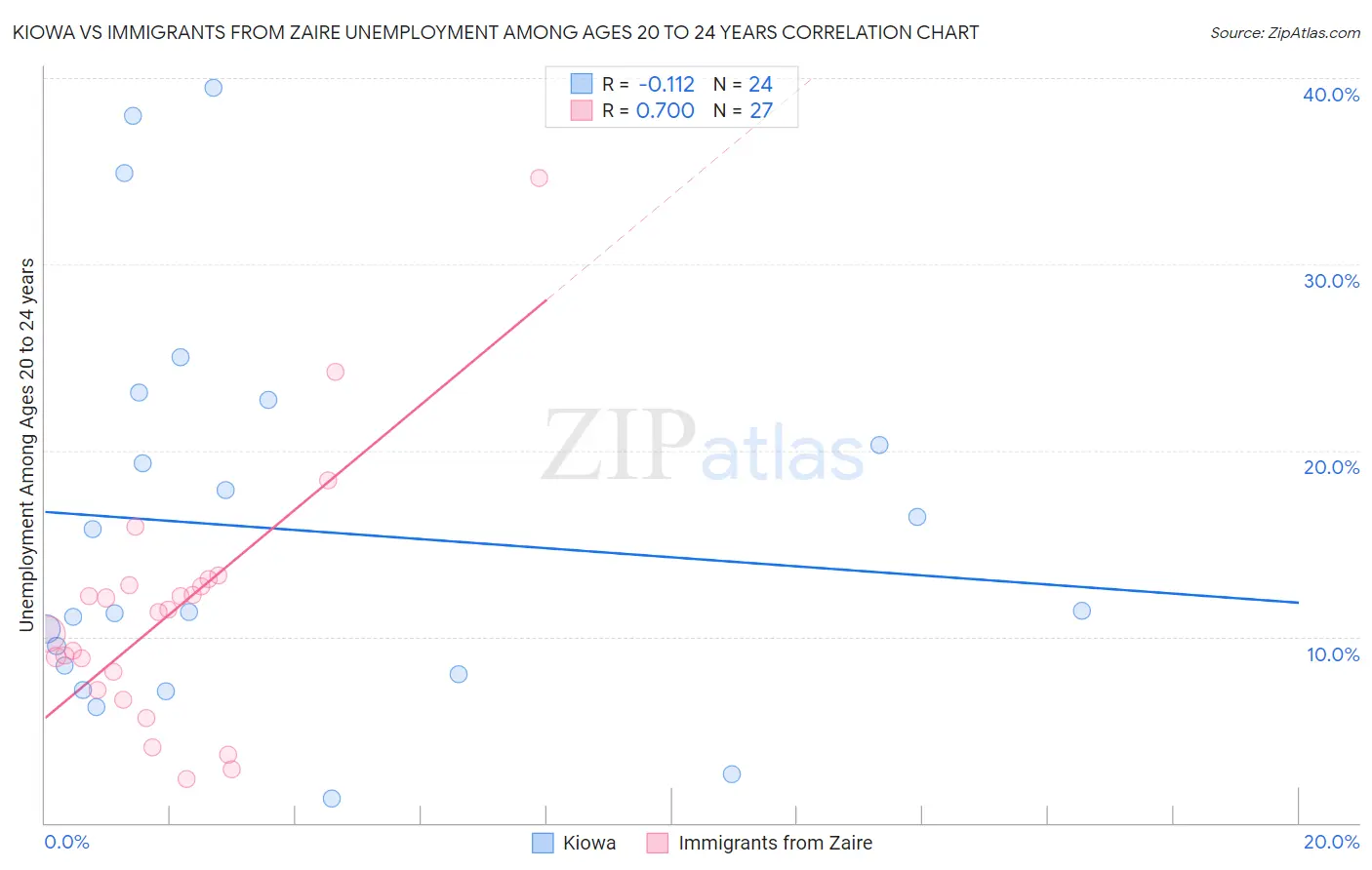 Kiowa vs Immigrants from Zaire Unemployment Among Ages 20 to 24 years