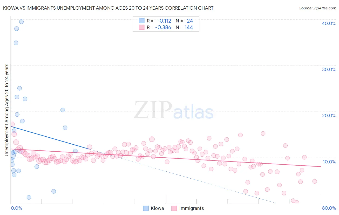 Kiowa vs Immigrants Unemployment Among Ages 20 to 24 years