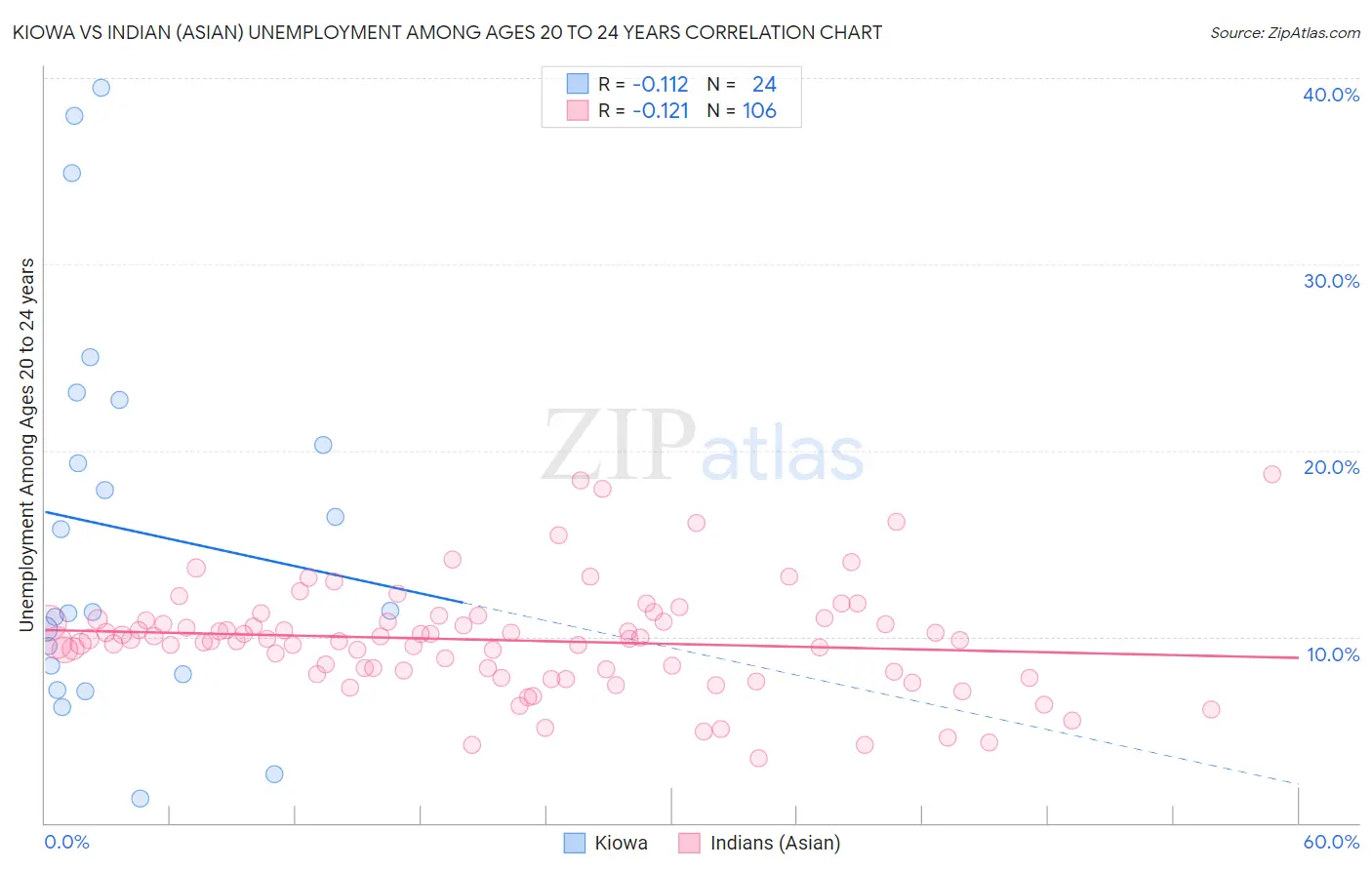 Kiowa vs Indian (Asian) Unemployment Among Ages 20 to 24 years