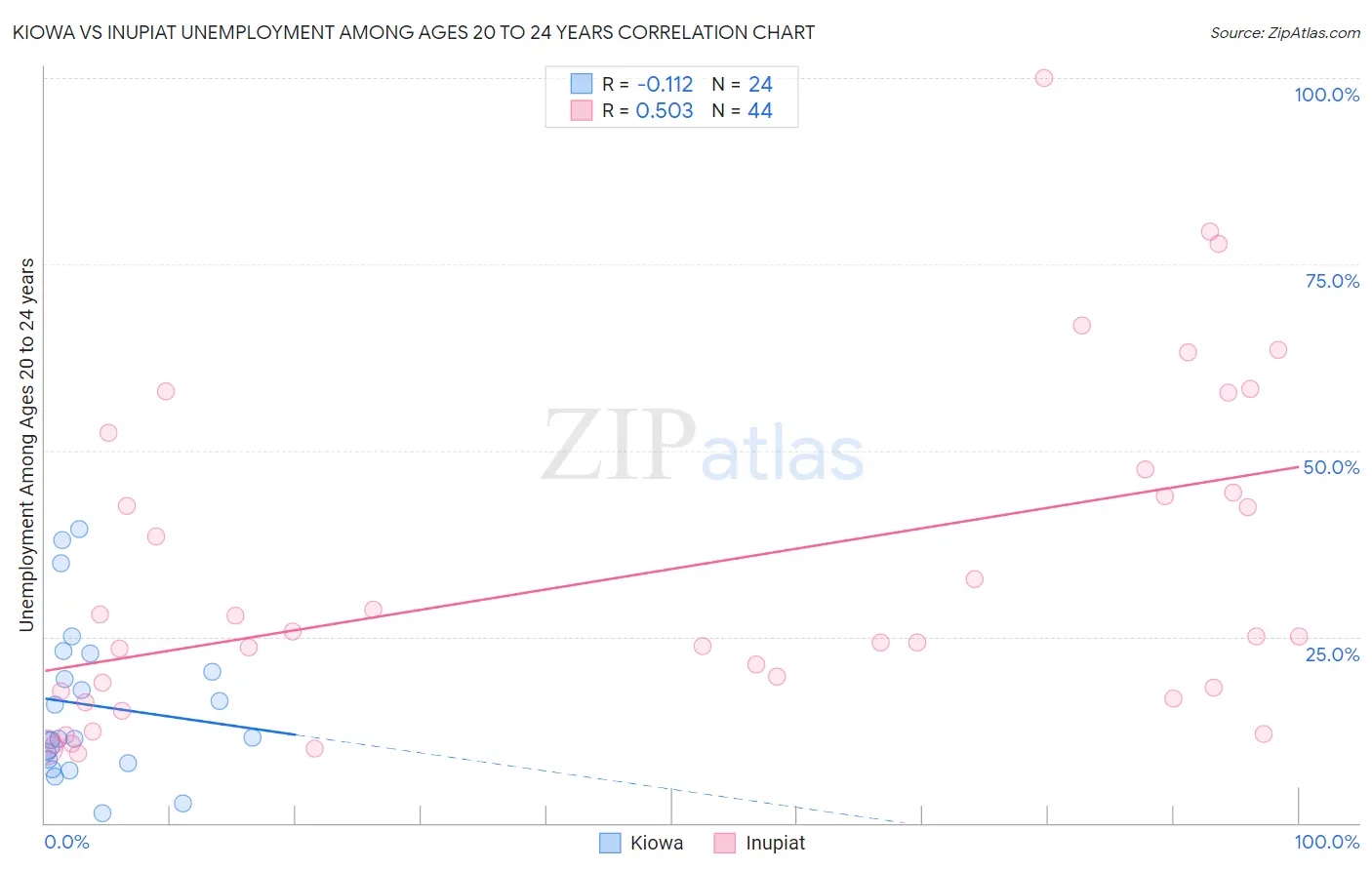 Kiowa vs Inupiat Unemployment Among Ages 20 to 24 years