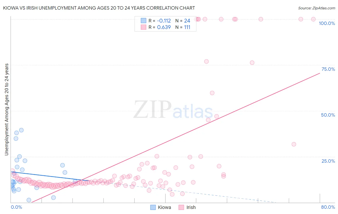 Kiowa vs Irish Unemployment Among Ages 20 to 24 years