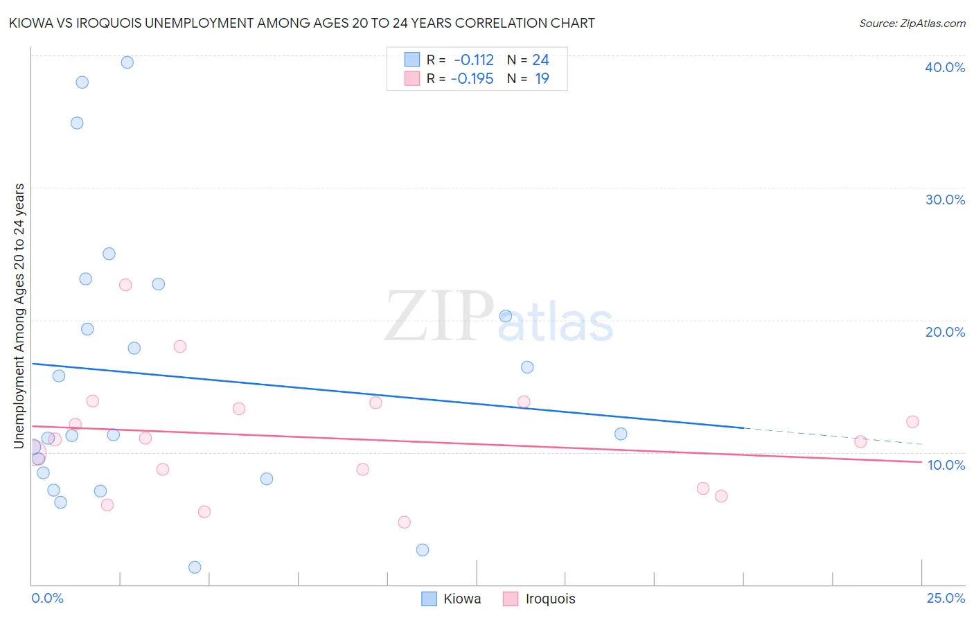Kiowa vs Iroquois Unemployment Among Ages 20 to 24 years
