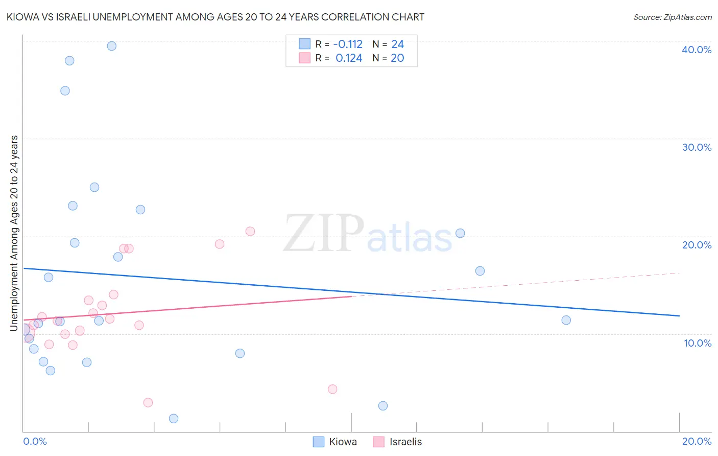 Kiowa vs Israeli Unemployment Among Ages 20 to 24 years