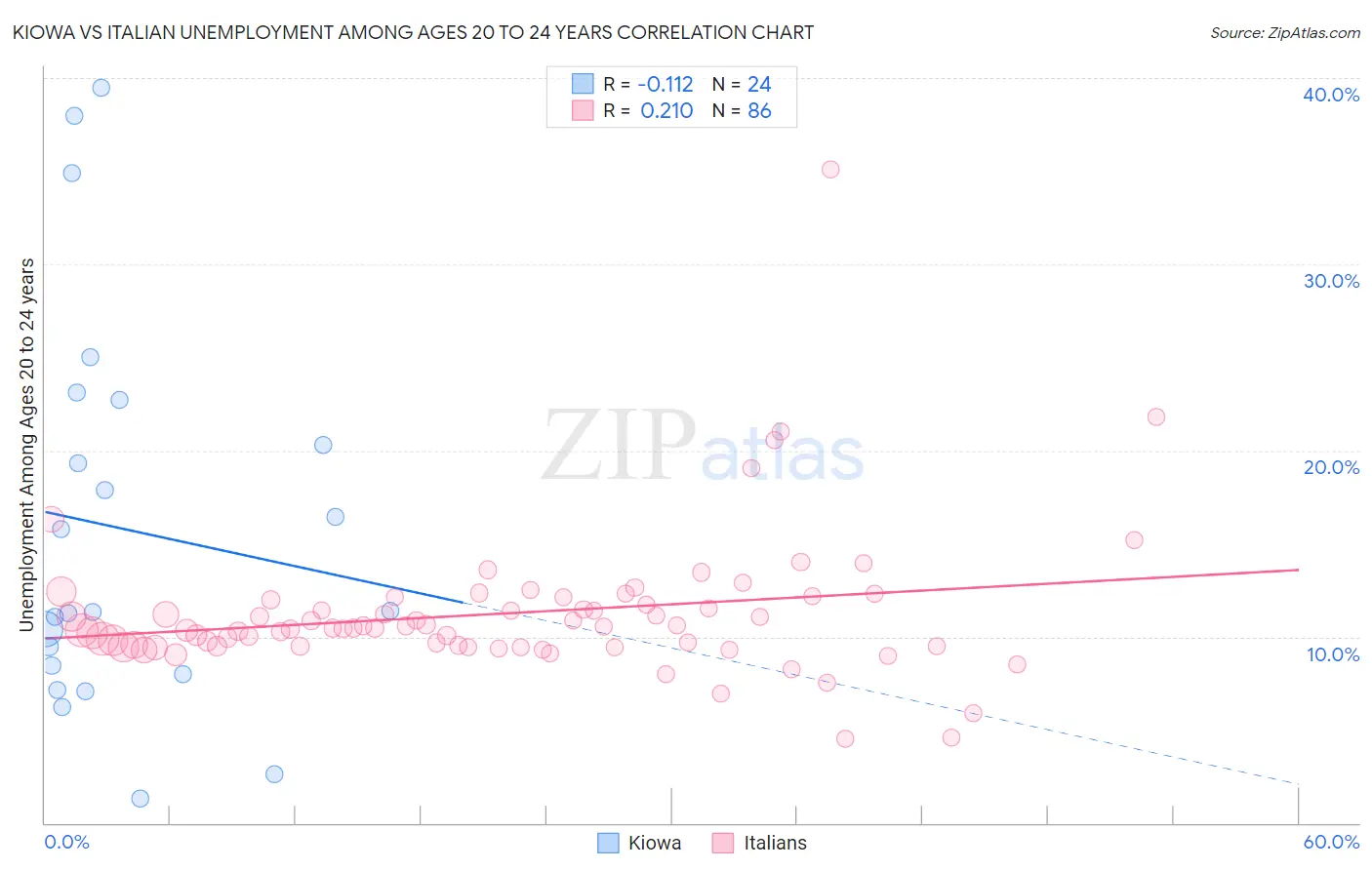 Kiowa vs Italian Unemployment Among Ages 20 to 24 years