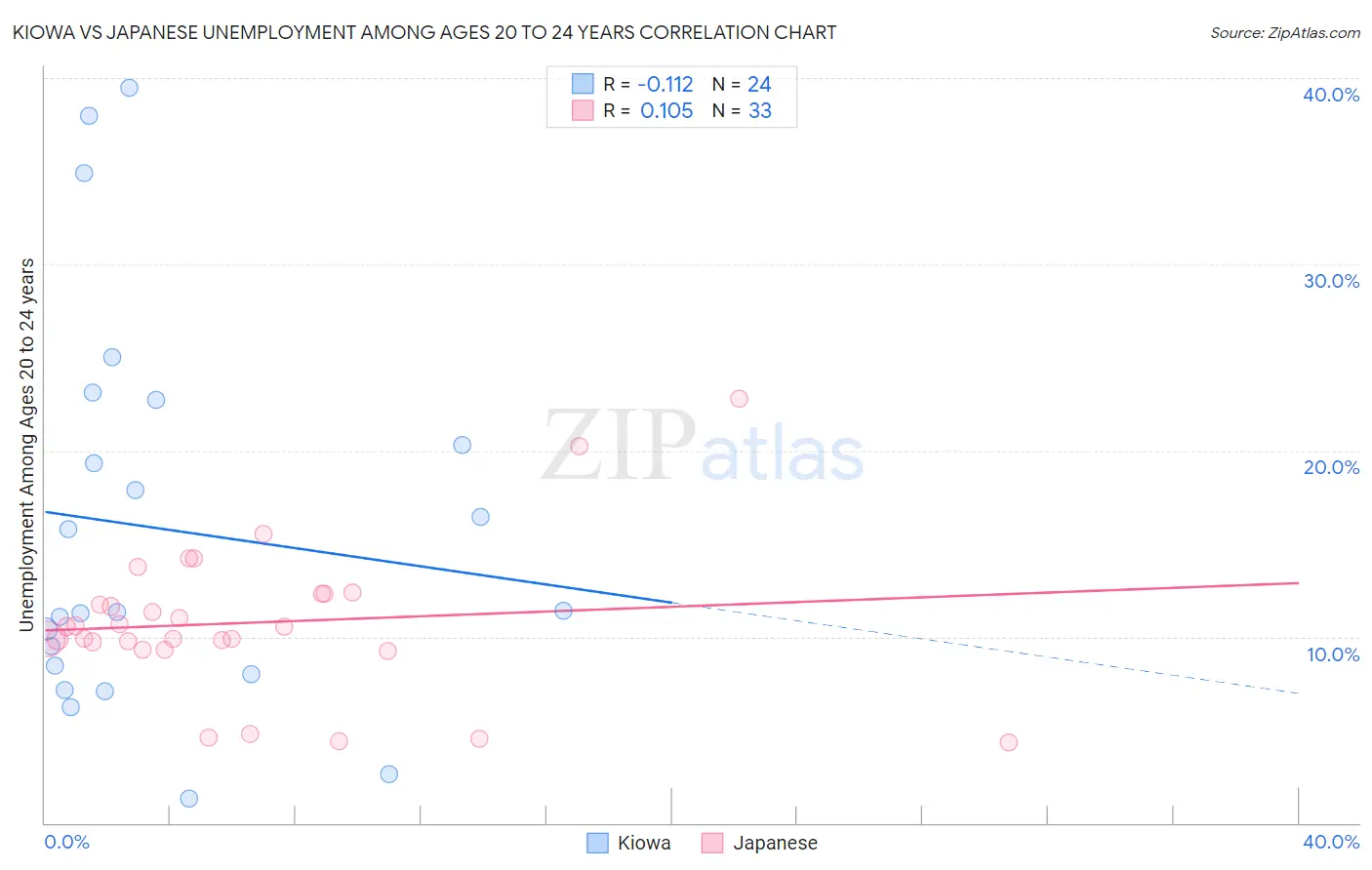 Kiowa vs Japanese Unemployment Among Ages 20 to 24 years