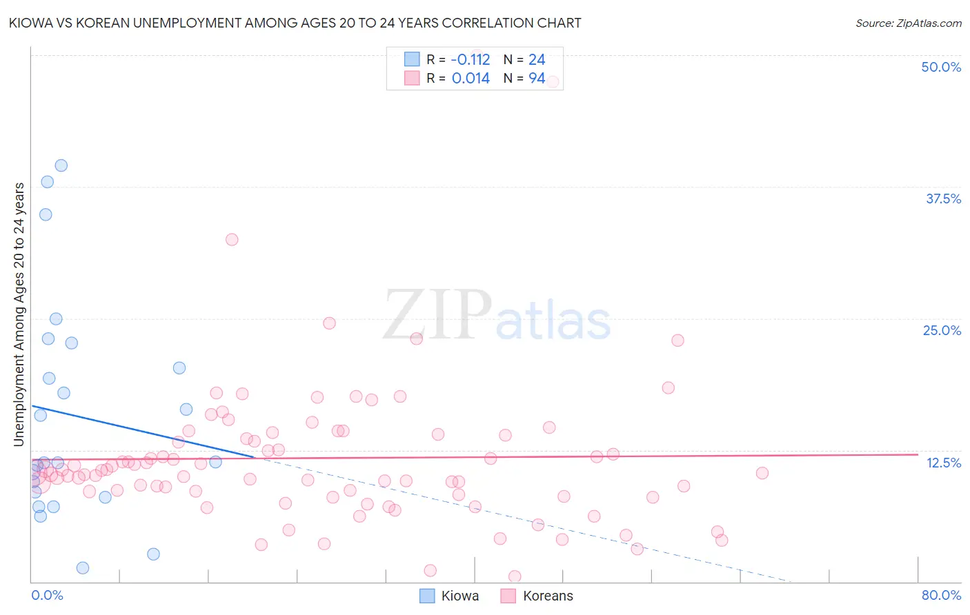 Kiowa vs Korean Unemployment Among Ages 20 to 24 years