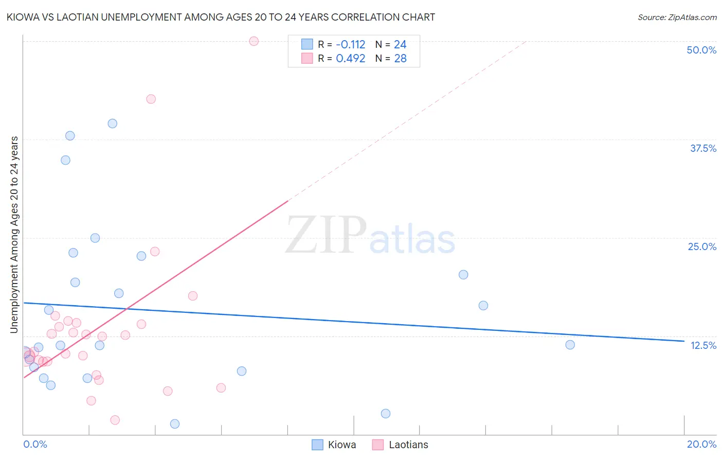 Kiowa vs Laotian Unemployment Among Ages 20 to 24 years