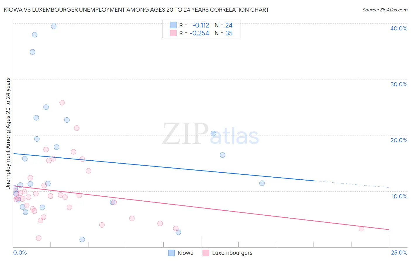 Kiowa vs Luxembourger Unemployment Among Ages 20 to 24 years