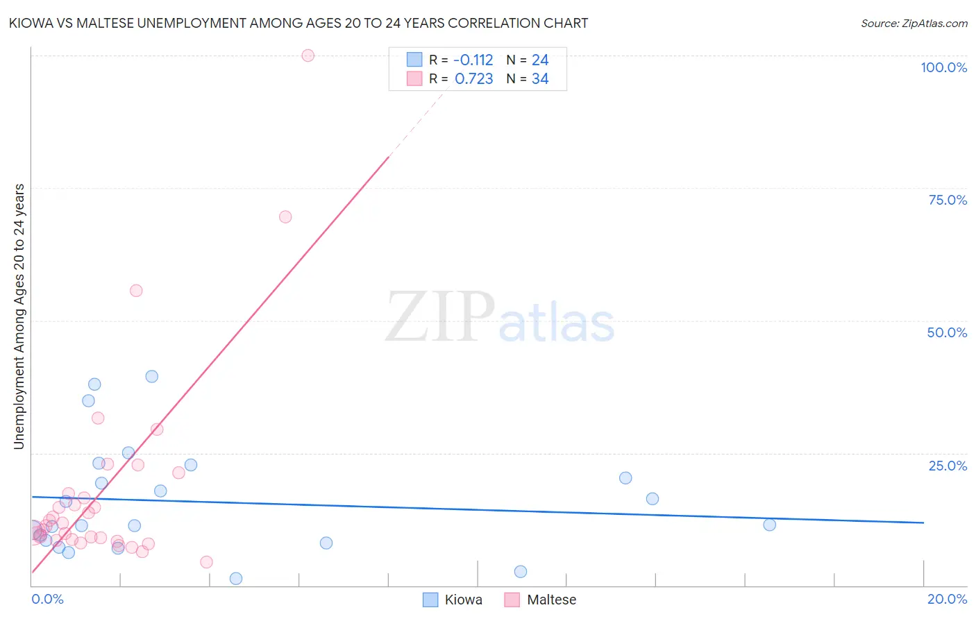 Kiowa vs Maltese Unemployment Among Ages 20 to 24 years