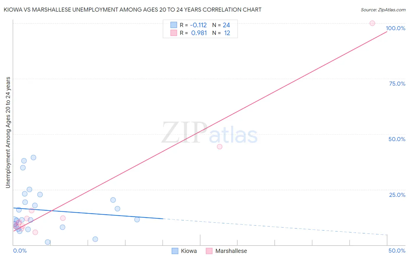 Kiowa vs Marshallese Unemployment Among Ages 20 to 24 years