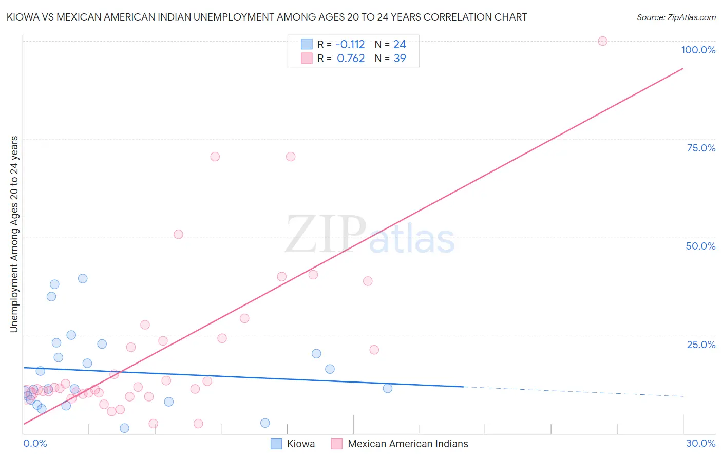 Kiowa vs Mexican American Indian Unemployment Among Ages 20 to 24 years