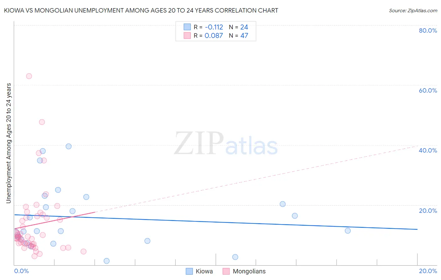 Kiowa vs Mongolian Unemployment Among Ages 20 to 24 years