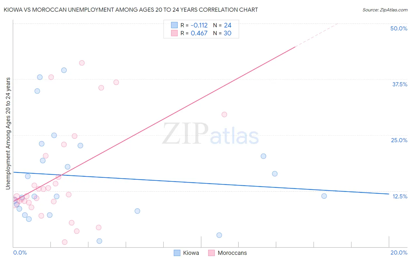 Kiowa vs Moroccan Unemployment Among Ages 20 to 24 years