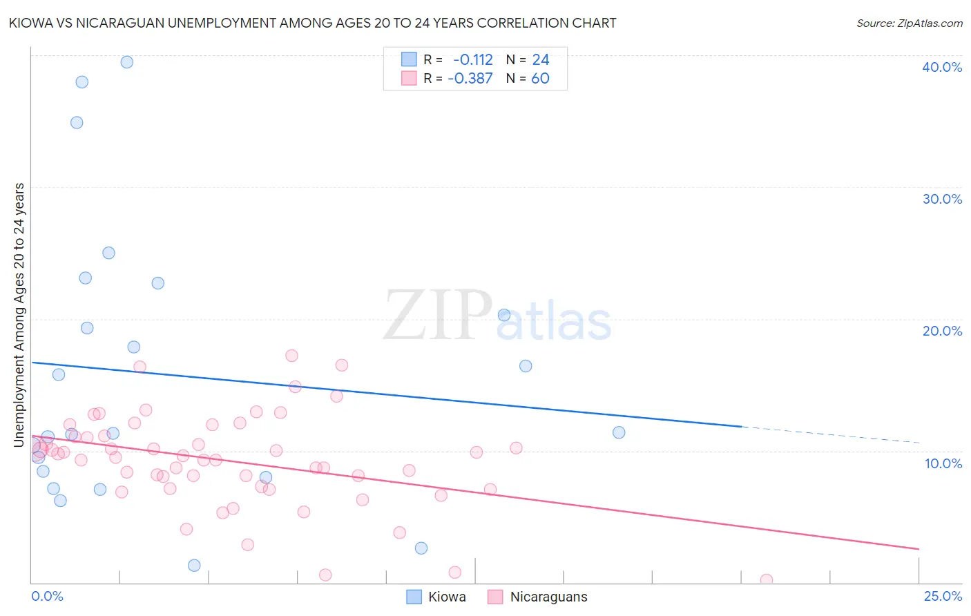 Kiowa vs Nicaraguan Unemployment Among Ages 20 to 24 years