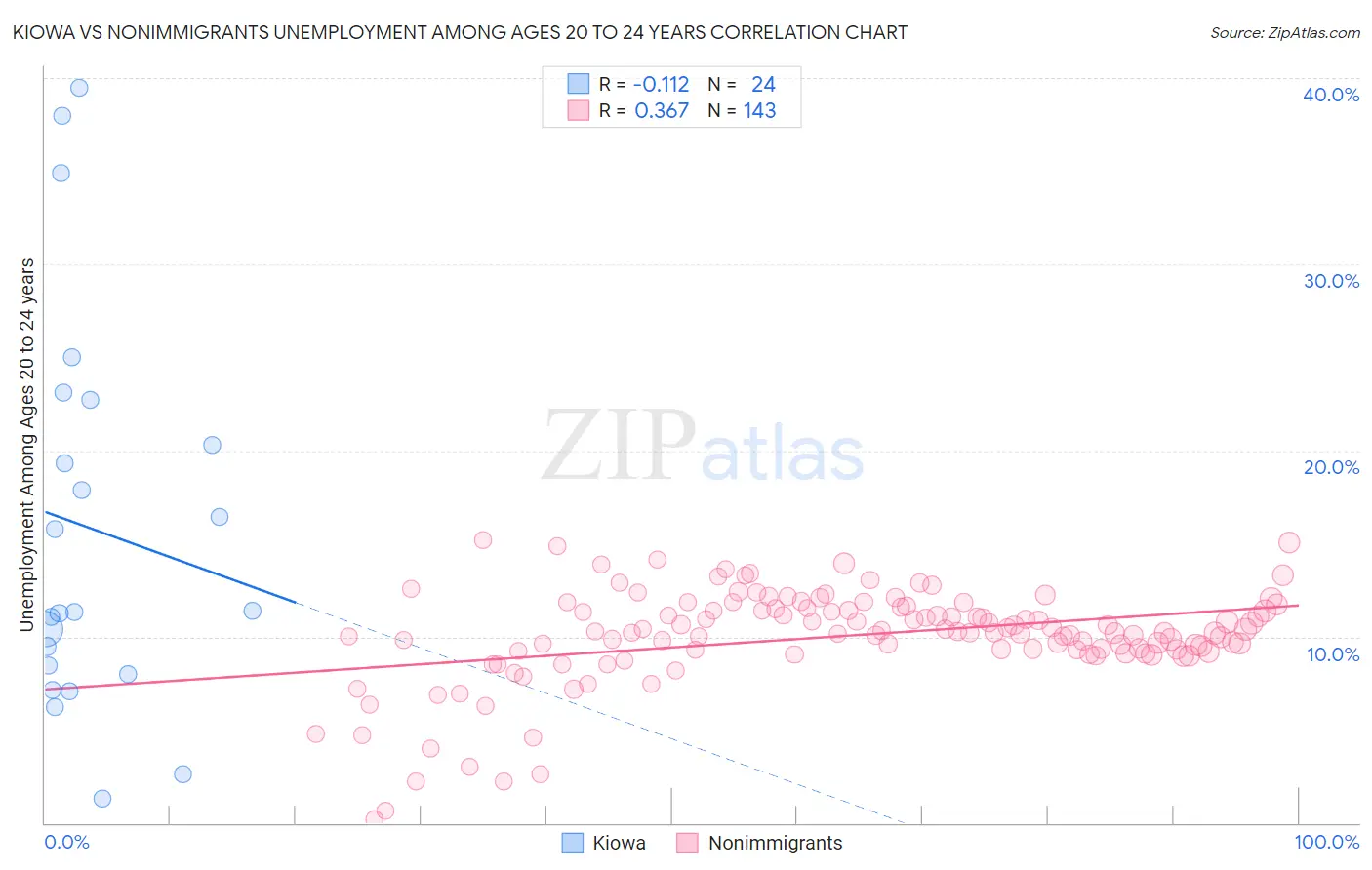 Kiowa vs Nonimmigrants Unemployment Among Ages 20 to 24 years