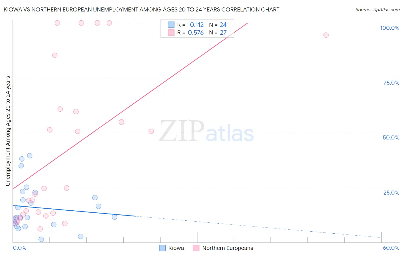 Kiowa vs Northern European Unemployment Among Ages 20 to 24 years