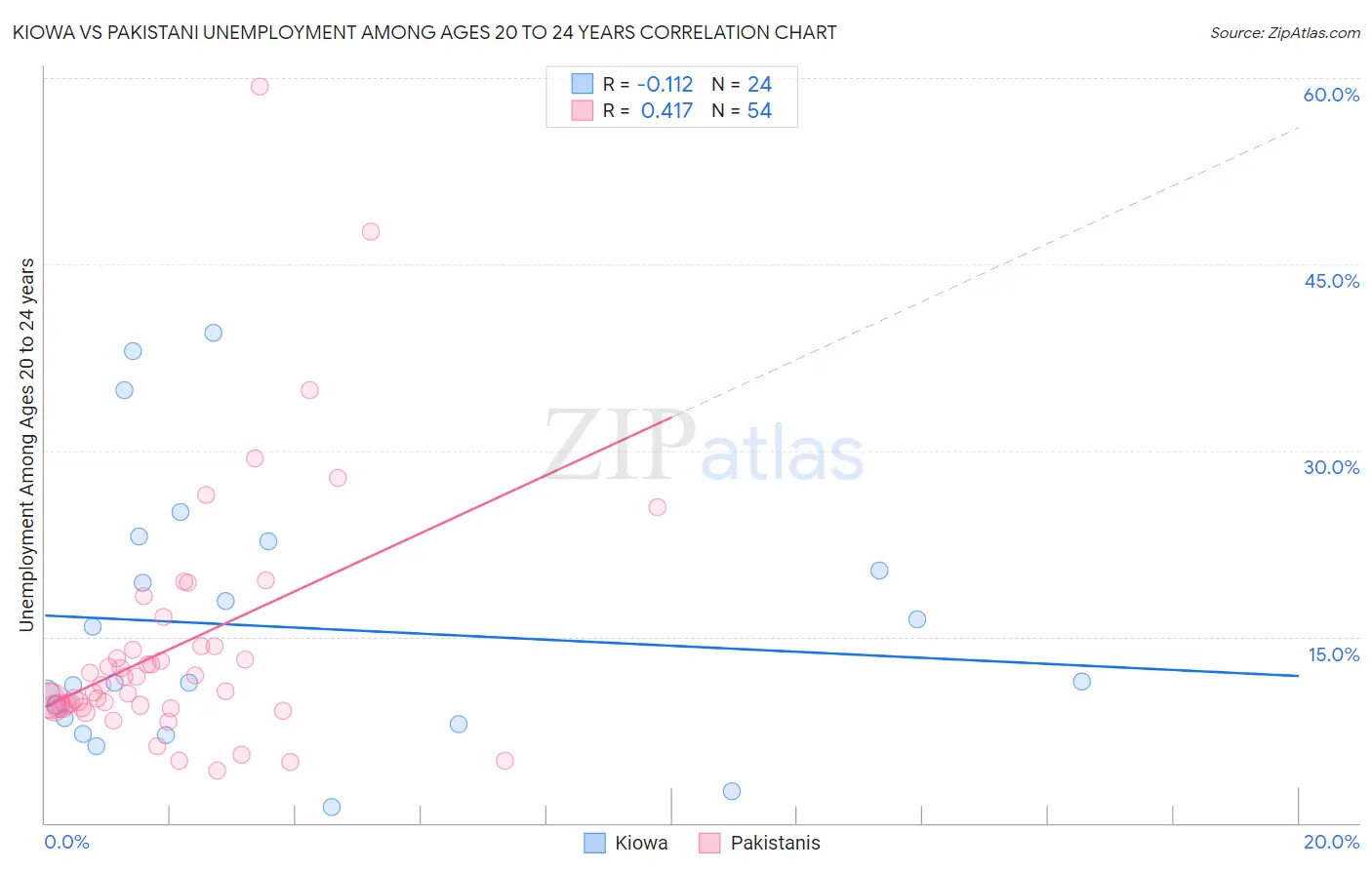 Kiowa vs Pakistani Unemployment Among Ages 20 to 24 years