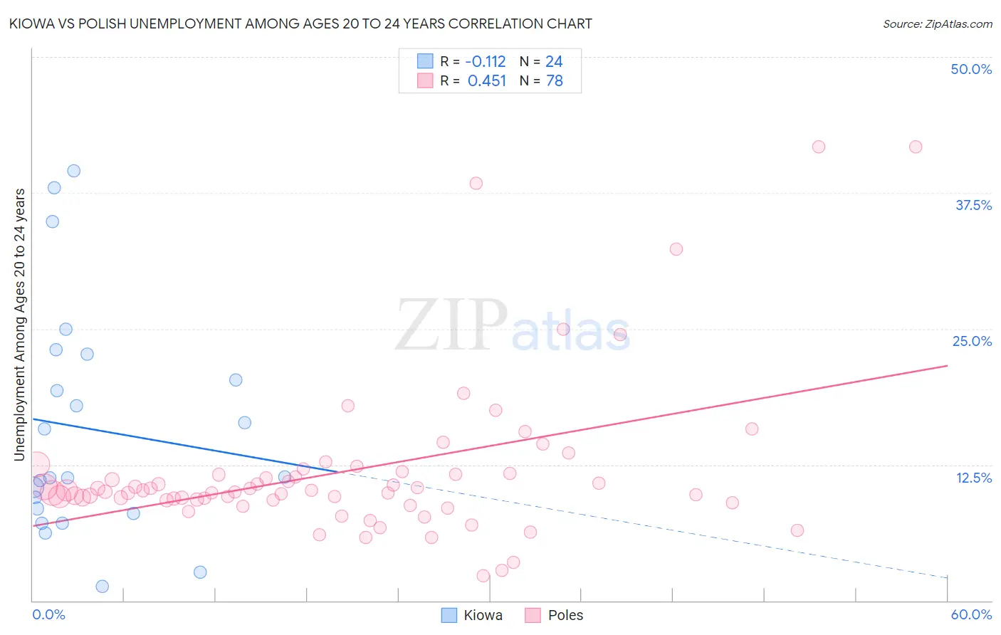 Kiowa vs Polish Unemployment Among Ages 20 to 24 years