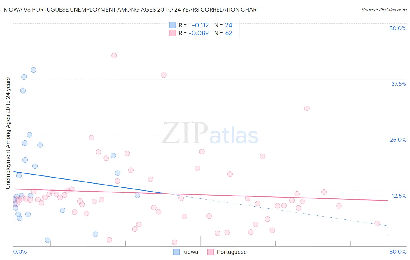 Kiowa vs Portuguese Unemployment Among Ages 20 to 24 years