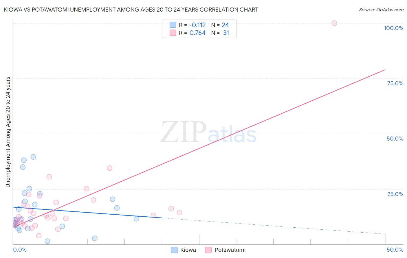 Kiowa vs Potawatomi Unemployment Among Ages 20 to 24 years