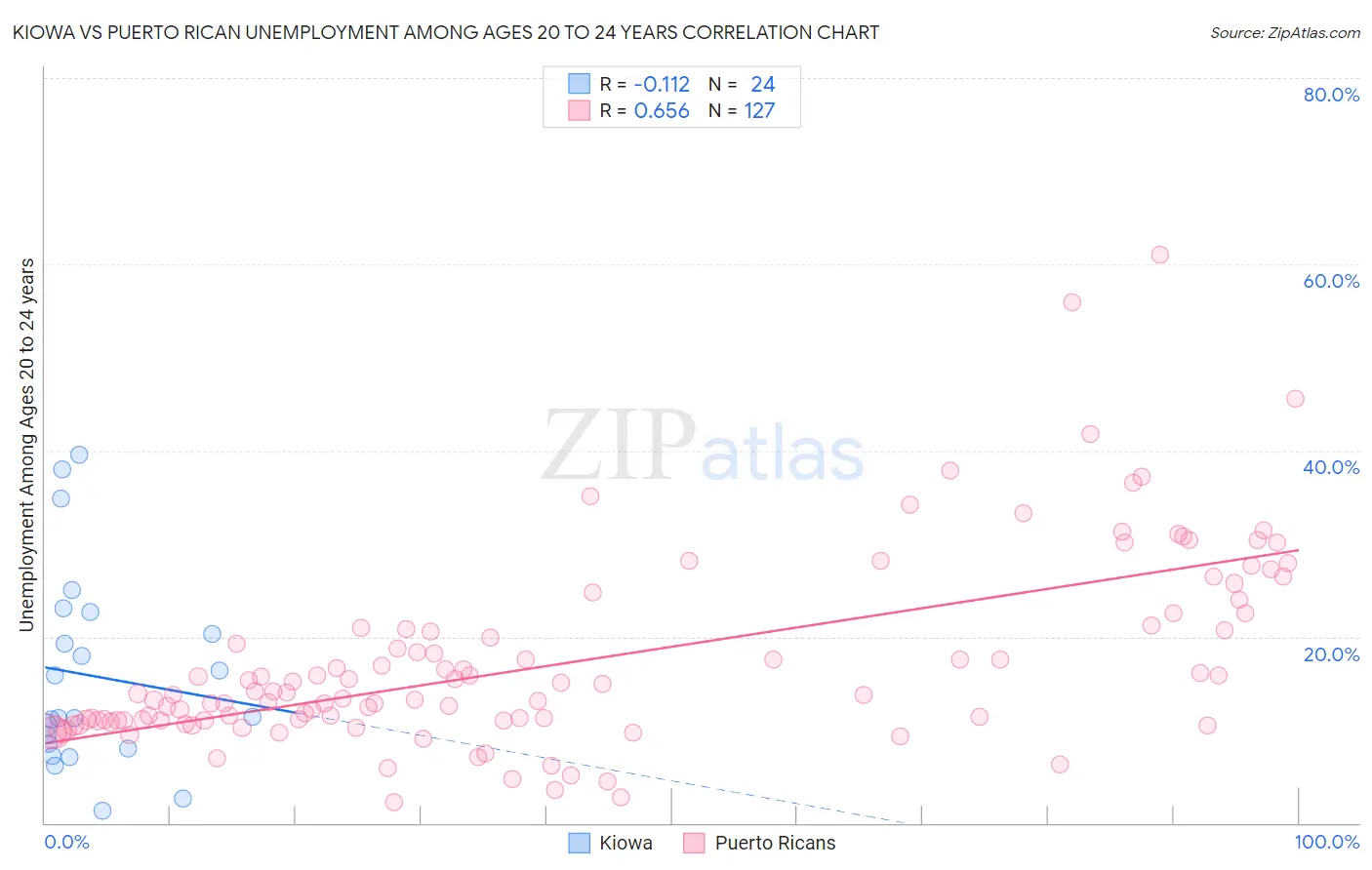 Kiowa vs Puerto Rican Unemployment Among Ages 20 to 24 years