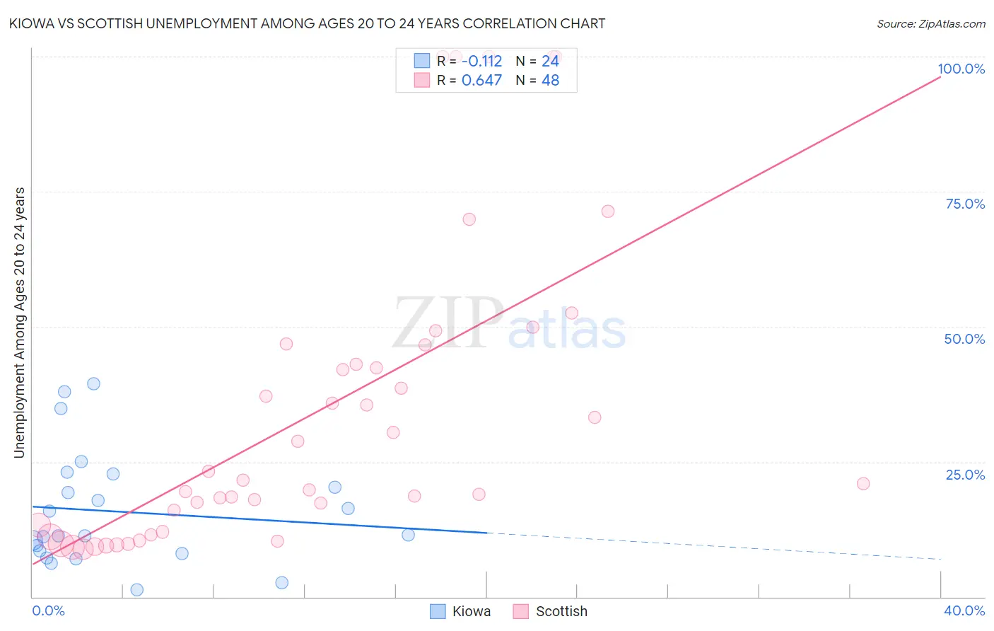 Kiowa vs Scottish Unemployment Among Ages 20 to 24 years