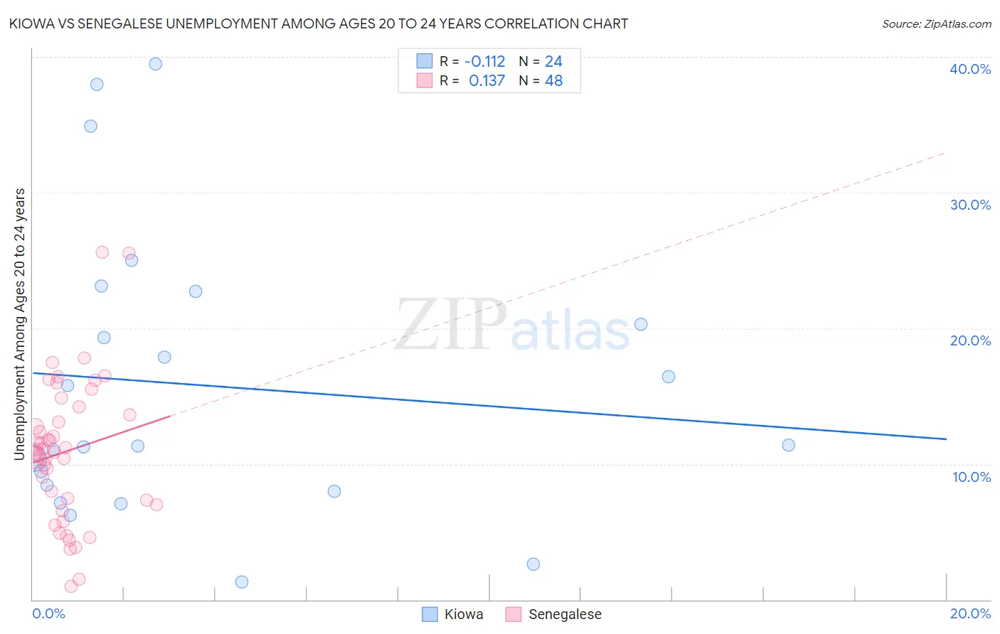 Kiowa vs Senegalese Unemployment Among Ages 20 to 24 years