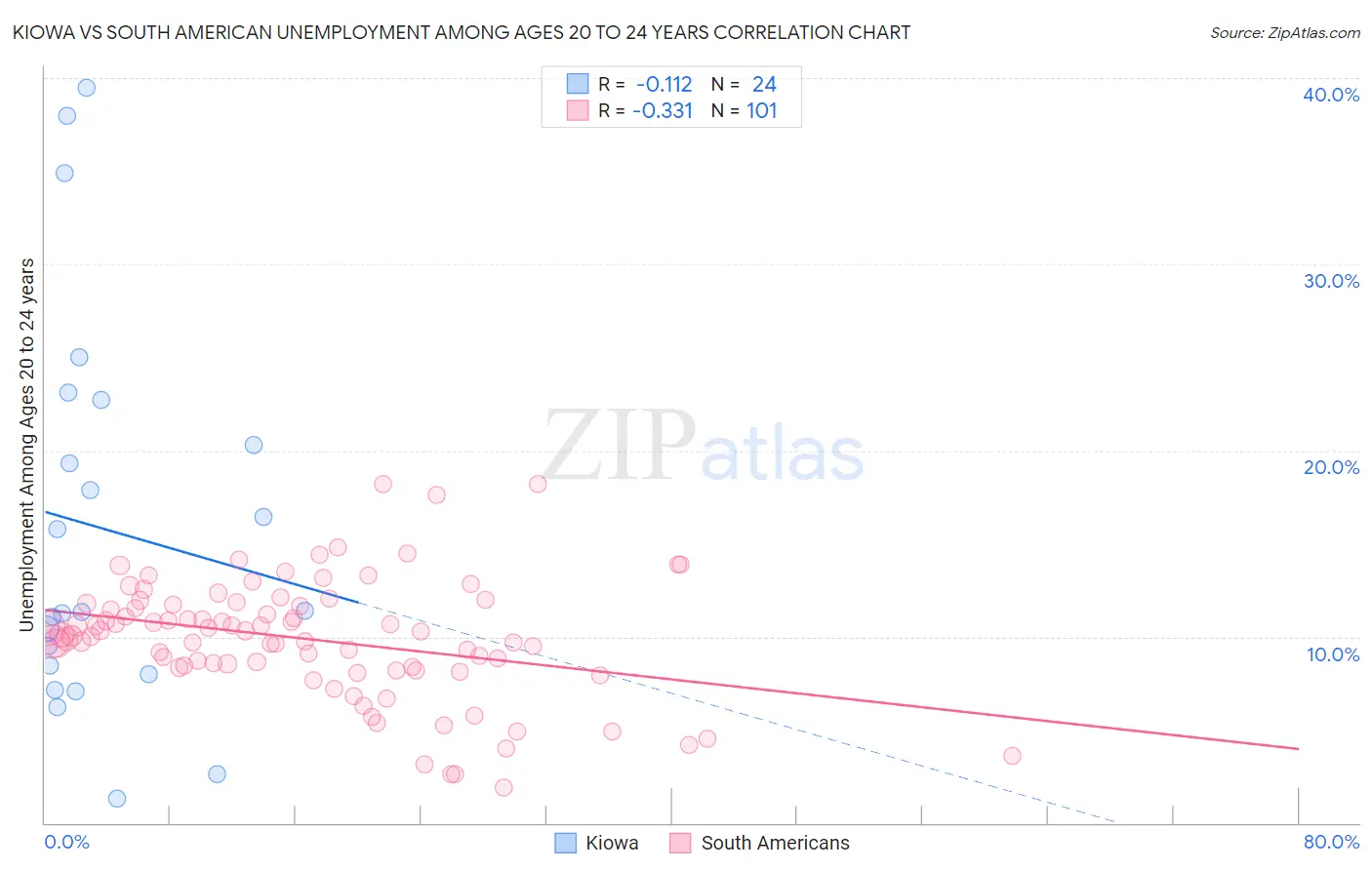 Kiowa vs South American Unemployment Among Ages 20 to 24 years