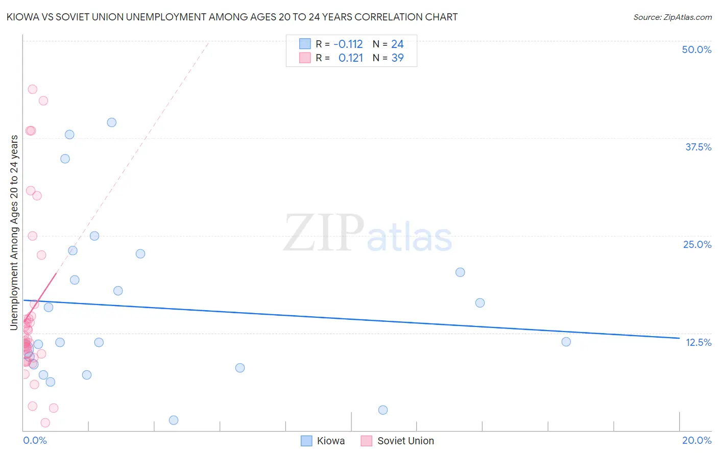 Kiowa vs Soviet Union Unemployment Among Ages 20 to 24 years