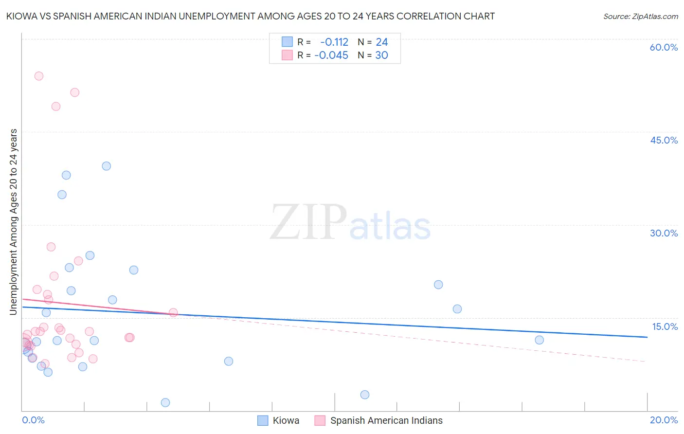 Kiowa vs Spanish American Indian Unemployment Among Ages 20 to 24 years