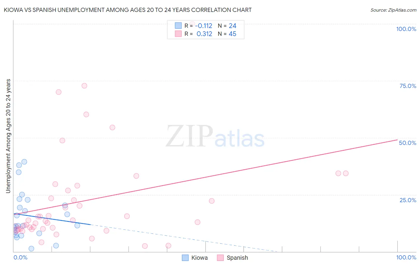 Kiowa vs Spanish Unemployment Among Ages 20 to 24 years