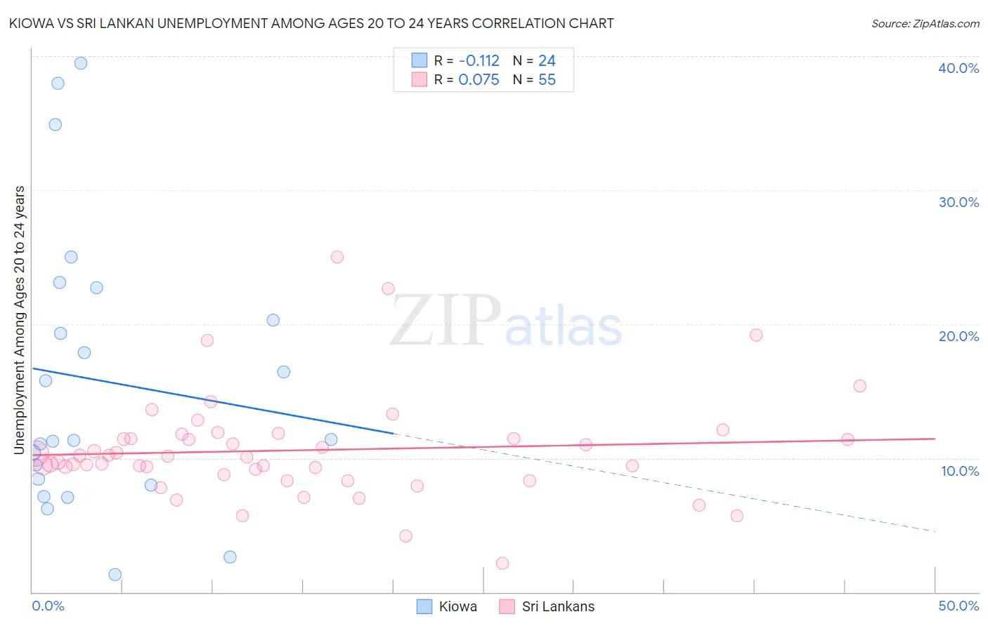 Kiowa vs Sri Lankan Unemployment Among Ages 20 to 24 years