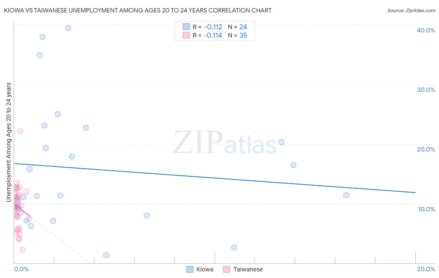 Kiowa vs Taiwanese Unemployment Among Ages 20 to 24 years