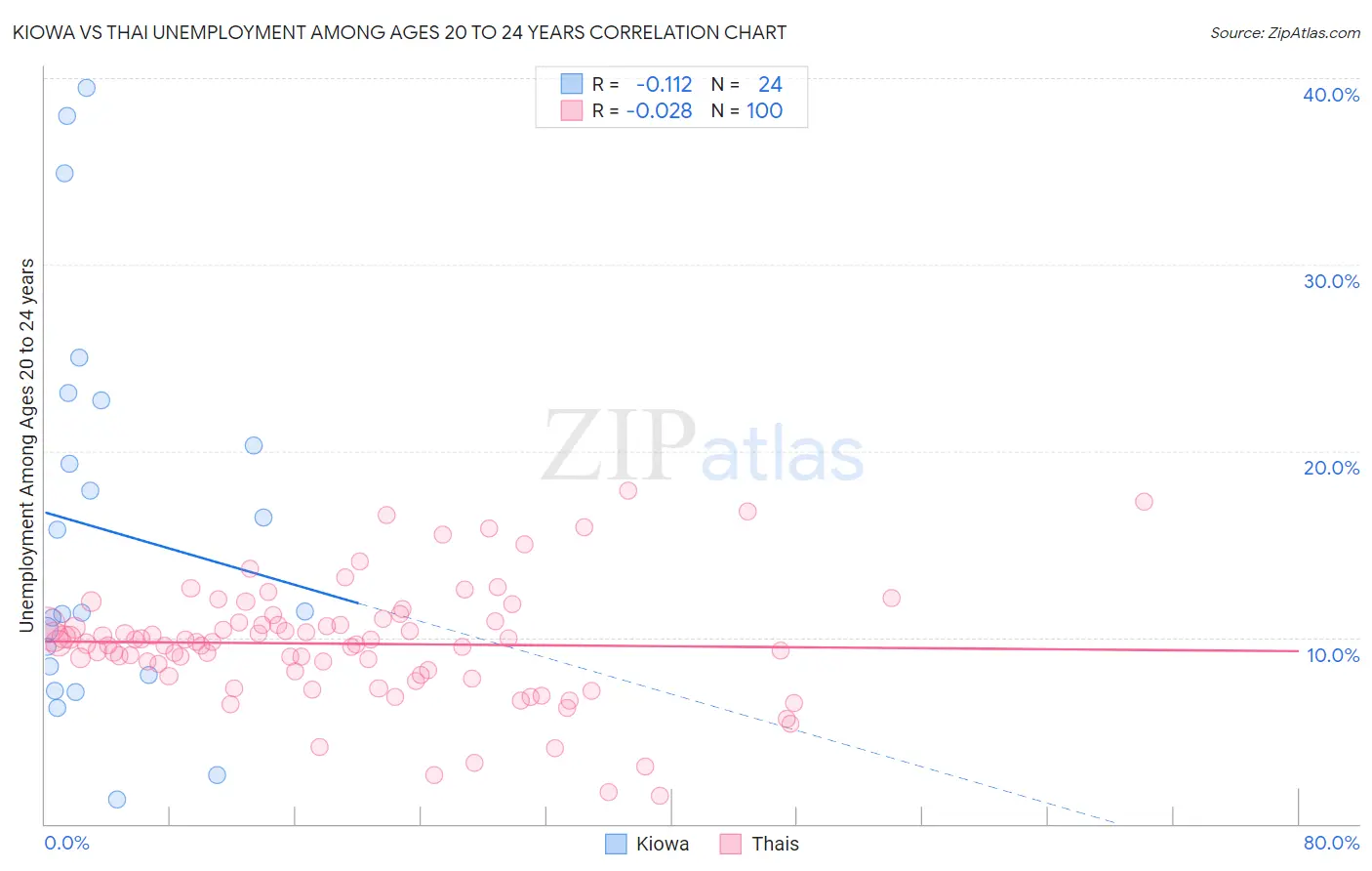 Kiowa vs Thai Unemployment Among Ages 20 to 24 years