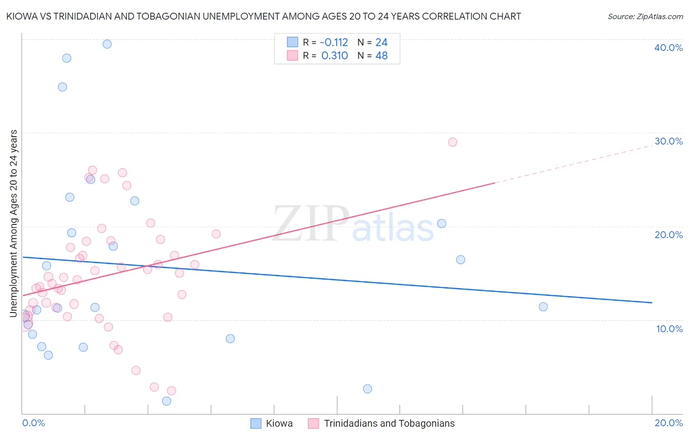 Kiowa vs Trinidadian and Tobagonian Unemployment Among Ages 20 to 24 years