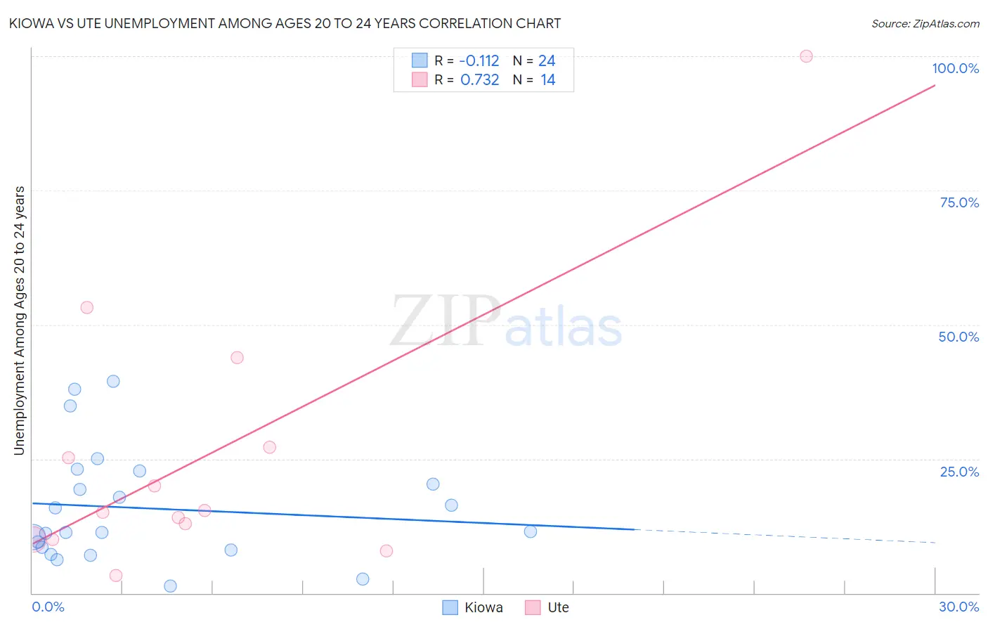 Kiowa vs Ute Unemployment Among Ages 20 to 24 years