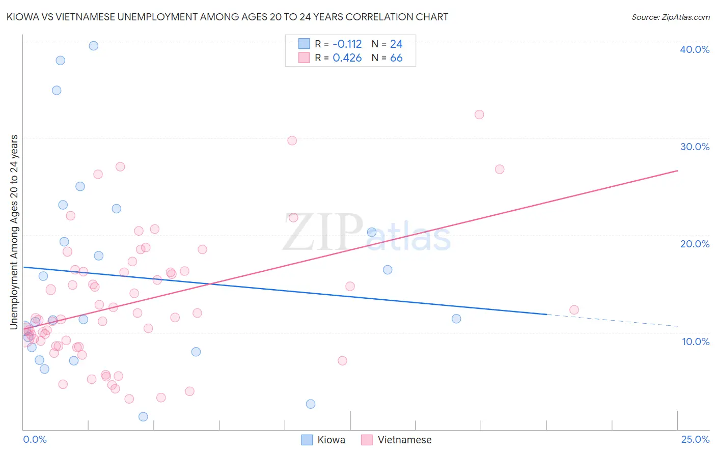 Kiowa vs Vietnamese Unemployment Among Ages 20 to 24 years