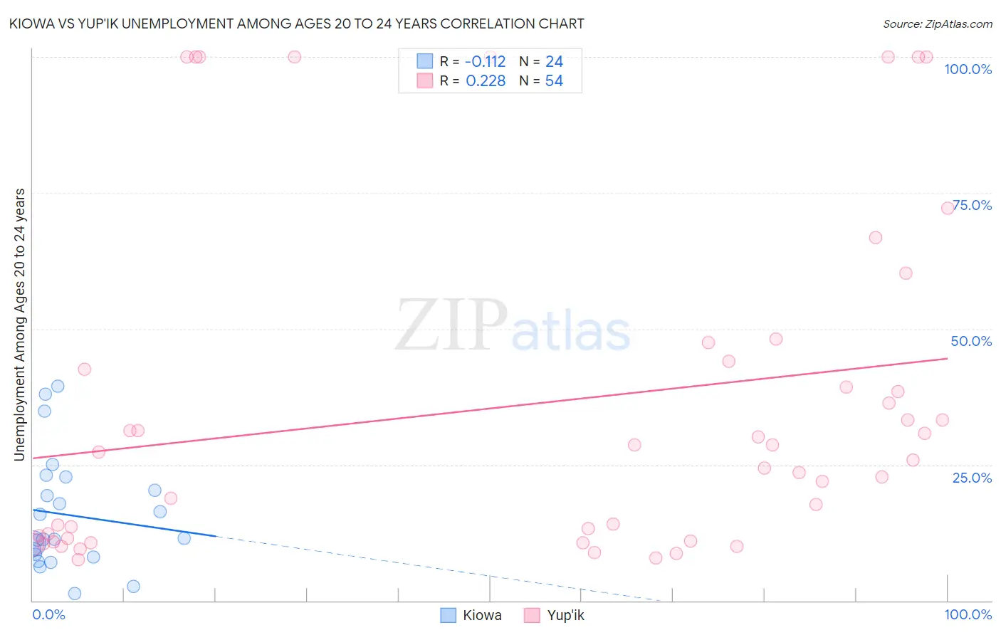 Kiowa vs Yup'ik Unemployment Among Ages 20 to 24 years