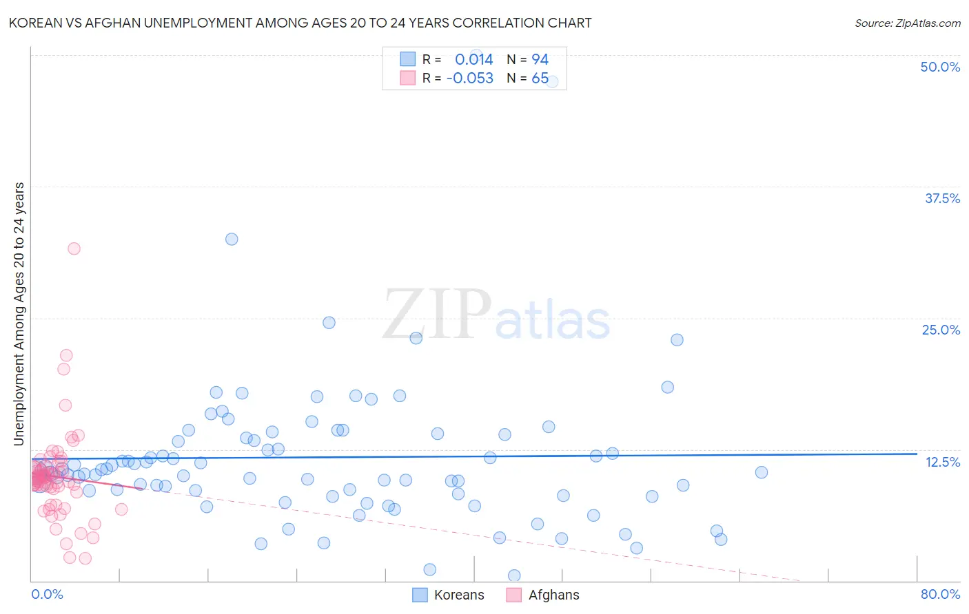 Korean vs Afghan Unemployment Among Ages 20 to 24 years