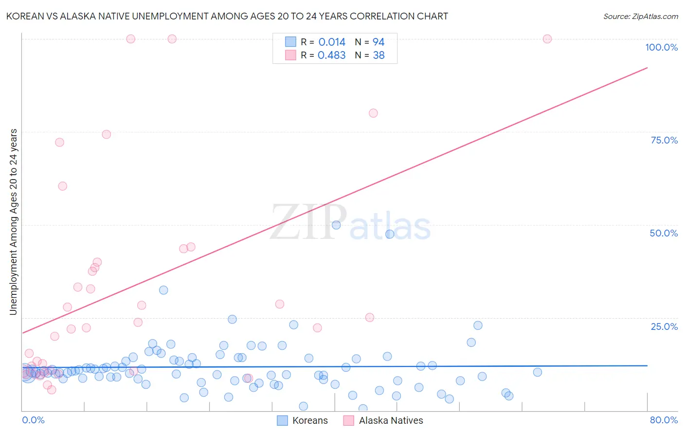 Korean vs Alaska Native Unemployment Among Ages 20 to 24 years