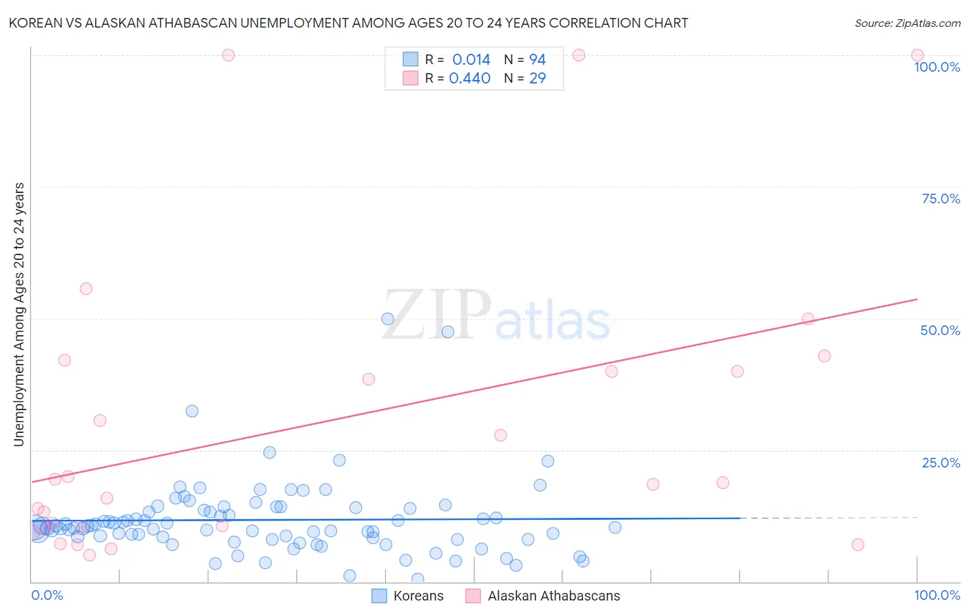 Korean vs Alaskan Athabascan Unemployment Among Ages 20 to 24 years