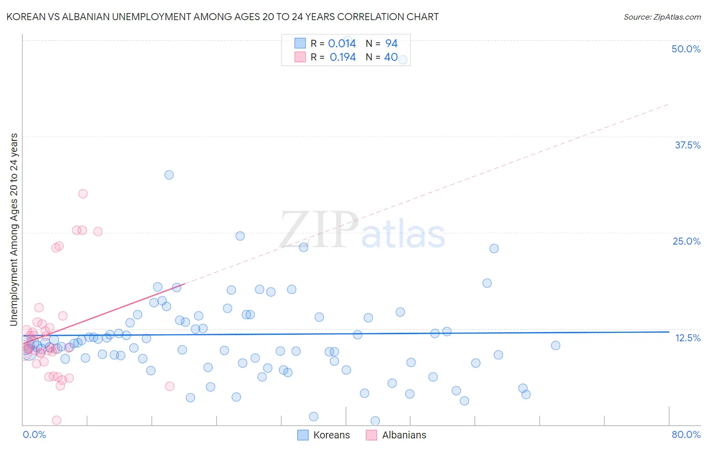 Korean vs Albanian Unemployment Among Ages 20 to 24 years